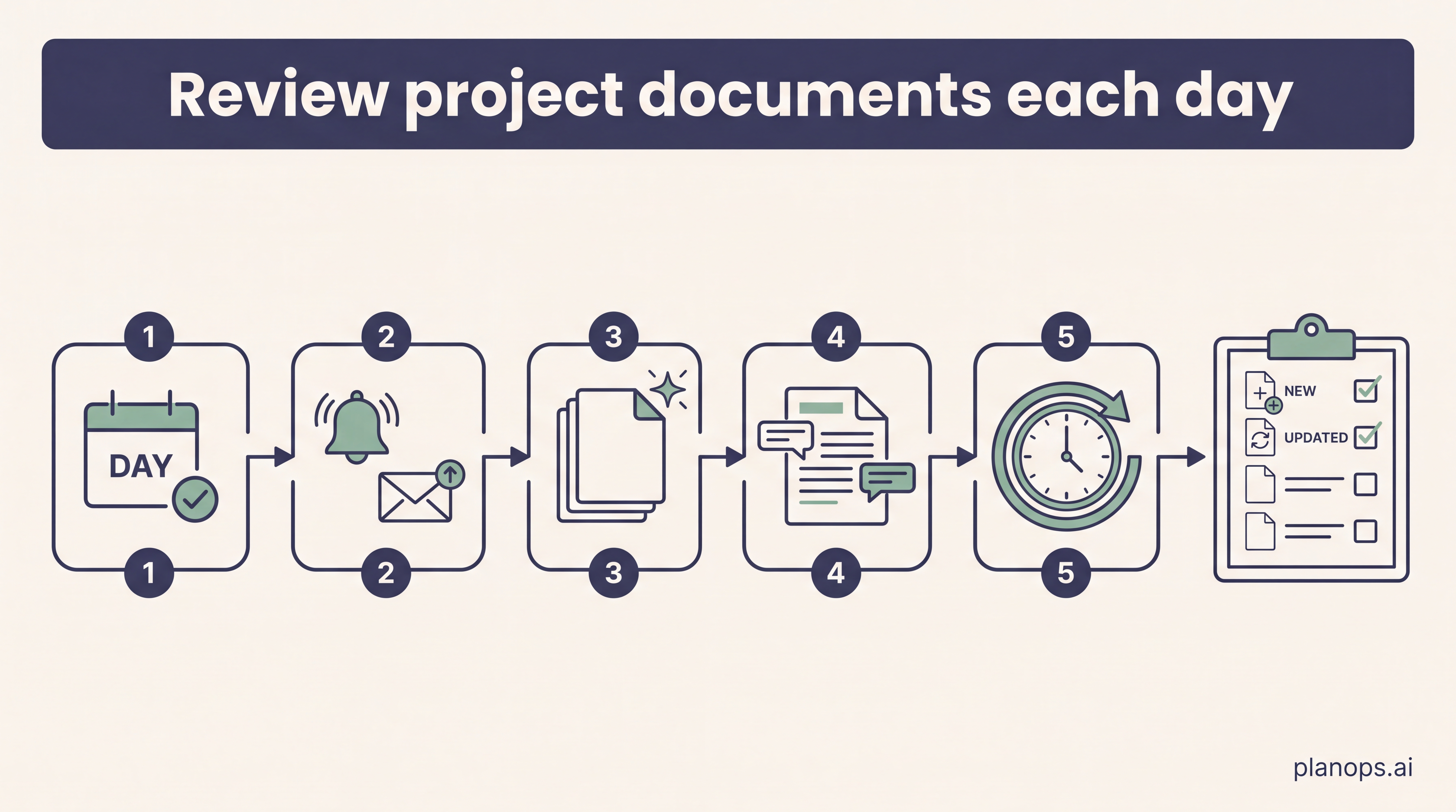 A deep-indigo workflow banner above five steps, from a one-day document review to a daily morning schedule.